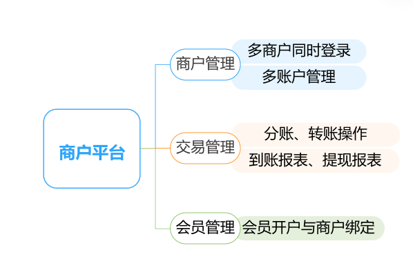 解決收款分賬業(yè)務開通